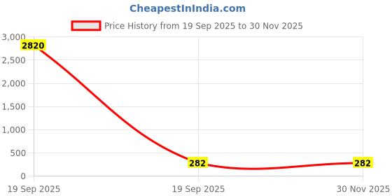 industrybuying.com Panasonic Concealed Down Light 10 W Natural White, PDLM41104 panasonic Price History Graph from 19 Sep 2025 to 30 Nov 2025