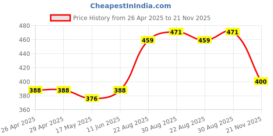 industrybuying.com Panasonic CONN, STACKING, HEADER, 100POS, 2ROW, AXK6S00547YG panasonic Price History Graph from 26 Apr 2025 to 21 Nov 2025