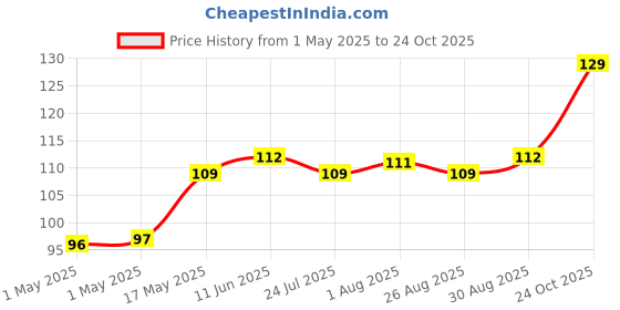 industrybuying.com Panasonic CONN, STACKING, HEADER, 20POS, 2ROW, AXK6S20447YG panasonic Price History Graph from 1 May 2025 to 24 Oct 2025