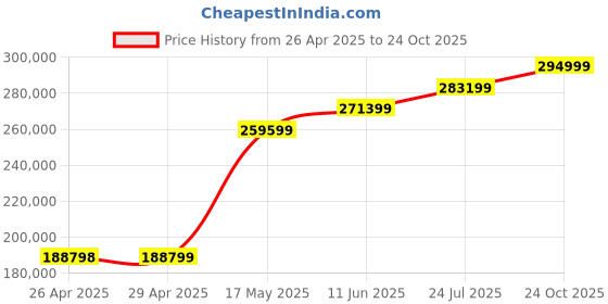 industrybuying.com Panasonic CONN, STACKING, HEADER, 34POS, 2ROW, AXK6S34447YG (Pack of 1500) panasonic Price History Graph from 26 Apr 2025 to 24 Oct 2025