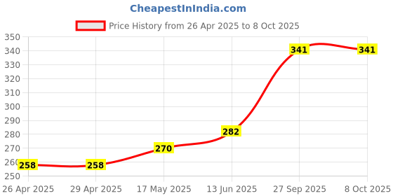 industrybuying.com Panasonic CONN, STACKING, HEADER, 60POS, 2ROW, AXK6S60547YG panasonic Price History Graph from 26 Apr 2025 to 6 Oct 2025