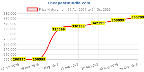 industrybuying.com Panasonic CONN, STACKING, HEADER, 70POS, 2ROW, AXK6S70647YG (Pack of 1000) panasonic Price History Graph from 26 Apr 2025 to 24 Oct 2025