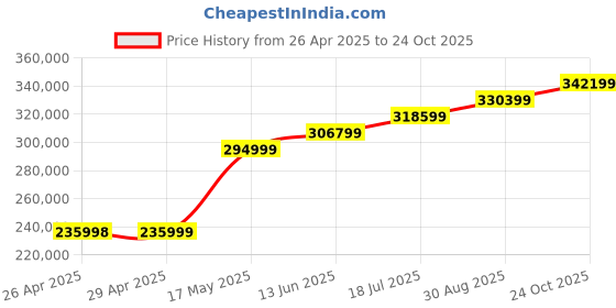 industrybuying.com Panasonic CONN, STACKING, HEADER, 80POS, 2ROW, AXK6S80547YG (Pack of 1000) panasonic Price History Graph from 26 Apr 2025 to 24 Oct 2025