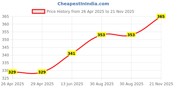 industrybuying.com Panasonic CONN, STACKING, RCPT, 100POS, 2ROW, AXK5S00047YG panasonic Price History Graph from 26 Apr 2025 to 21 Nov 2025