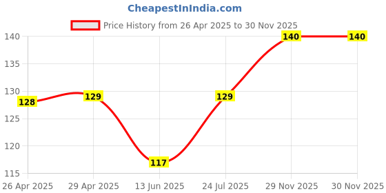 industrybuying.com Panasonic CONN, STACKING, RCPT, 20POS, 2ROW, 0.5MM, AXK5S20347YG panasonic Price History Graph from 26 Apr 2025 to 30 Nov 2025