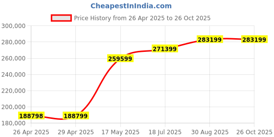 industrybuying.com Panasonic CONN, STACKING, RCPT, 34POS, 2ROW, 0.5MM, AXK5S34247YG (Pack of 1500) panasonic Price History Graph from 26 Apr 2025 to 26 Oct 2025