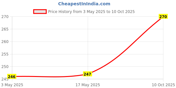 industrybuying.com Panasonic CONN, STACKING, RCPT, 60POS, 2ROW, 0.5MM, AXK5S60347YG panasonic Price History Graph from 3 May 2025 to 10 Oct 2025
