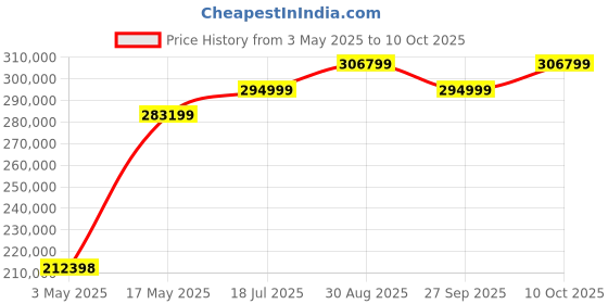 industrybuying.com Panasonic CONN, STACKING, RCPT, 80POS, 2ROW, 0.5MM, AXK5S80347YG (Pack of 1000) panasonic Price History Graph from 3 May 2025 to 10 Oct 2025