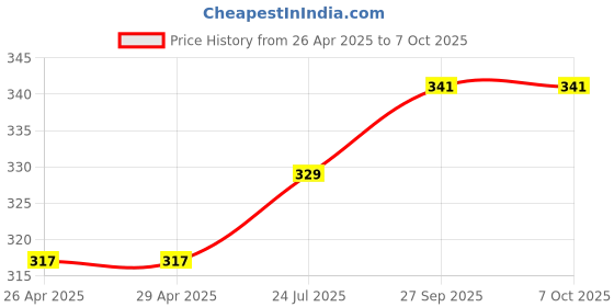 industrybuying.com Panasonic CONNECTOR, FPC/FFC, 40POS, 1ROW, 0.5MM, AYF564035A panasonic Price History Graph from 26 Apr 2025 to 7 Oct 2025