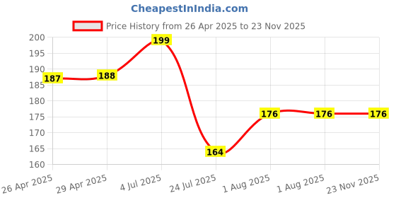 industrybuying.com Panasonic CONNECTOR, RECEPTACLE, 50 POSITION, 2ROW, AXT550124 panasonic Price History Graph from 26 Apr 2025 to 22 Nov 2025