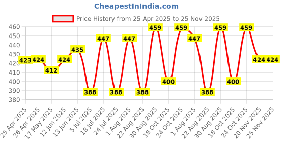industrybuying.com Panasonic Contact Configuration:SPST-NO, AQV214 panasonic Price History Graph from 25 Apr 2025 to 25 Nov 2025