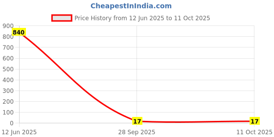 industrybuying.com Panasonic CURRENT SENSE RES, 0R007, 0.5W, 0805, ERJ-6LWJR007V panasonic Price History Graph from 12 Jun 2025 to 11 Oct 2025