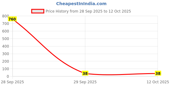 industrybuying.com Panasonic CURRENT SENSE RES, 0R01, 0.5W, 0805, ERJ-6CWJR010V panasonic Price History Graph from 28 Sep 2025 to 12 Oct 2025