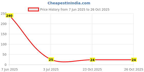industrybuying.com PANASONIC CURRENT SENSE RES, 0R036, 1%, 1 W, 1206, ERJ8CWFR036V panasonic Price History Graph from 7 Jun 2025 to 25 Oct 2025