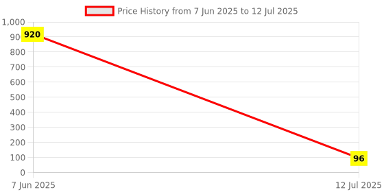 industrybuying.com PANASONIC CURRENT SENSE RES, 0R05, 1%, 2 W, 1020, ERJB1CFR05U. panasonic Price History Graph from 7 Jun 2025 to 12 Jul 2025