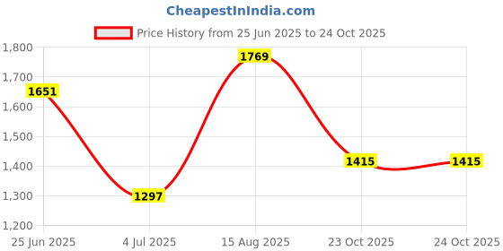 industrybuying.com Panasonic CURRENT SENSE RES, 0R051, 1%, 2 W, 1020, ERJB1CFR051U (Pack of 10) panasonic Price History Graph from 25 Jun 2025 to 23 Oct 2025