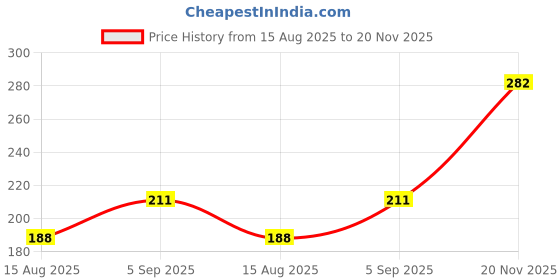 industrybuying.com Panasonic CURRENT SENSE RES, 0R1, 1%, 125 MW, 0805, ERJ6RSFR10V (Pack of 10) panasonic Price History Graph from 15 Aug 2025 to 20 Nov 2025