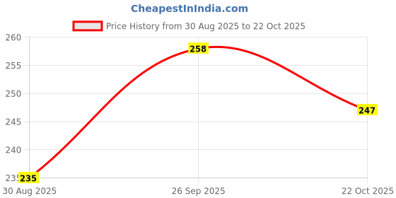 industrybuying.com Panasonic CURRENT SENSE RES, 0R15, 1%, 250 MW, ERJS6SFR15V (Pack of 10) panasonic Price History Graph from 30 Aug 2025 to 22 Oct 2025