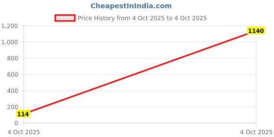 industrybuying.com Panasonic CURRENT SENSE RES, 0R18, 1%, 100 MW, ERJ3RSFR18V (Pack of 10) panasonic Price History Graph from 4 Oct 2025 to 4 Oct 2025