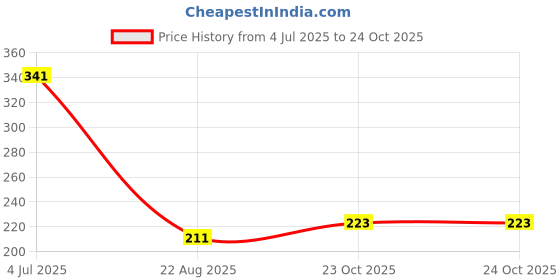 industrybuying.com Panasonic CURRENT SENSE RES, 0R27, 1%, 250 MW, ERJS6QFR27V (Pack of 10) panasonic Price History Graph from 4 Jul 2025 to 23 Oct 2025