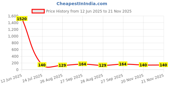 industrybuying.com Panasonic CURRENT SENSE RES, 1R1, 1%, 250 MW, 0805, ERJ6BQF1R1V (Pack of 10) panasonic Price History Graph from 12 Jun 2025 to 21 Nov 2025