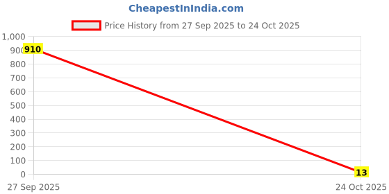 industrybuying.com Panasonic CURRENT SENSE RES, 1R3, 0.5W, 0805, ERJ-6DQF1R3V panasonic Price History Graph from 27 Sep 2025 to 24 Oct 2025