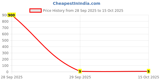 industrybuying.com Panasonic CURRENT SENSE RES, 2R7, 0.5W, 0805, ERJ-6DQJ2R7V panasonic Price History Graph from 28 Sep 2025 to 14 Oct 2025