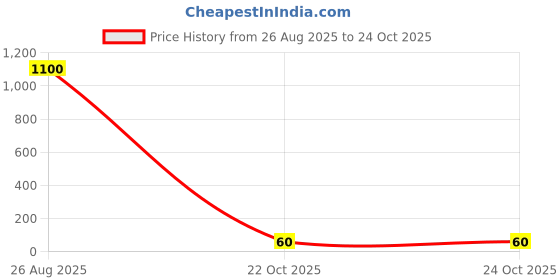 industrybuying.com Panasonic CURRENT SENSE RES, 2R7, 1%, 100 MW, 0603, ERJ3RQF2R7V (Pack of 10) panasonic Price History Graph from 26 Aug 2025 to 24 Oct 2025