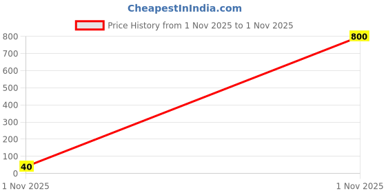 industrybuying.com Panasonic CURRENT SENSE RESISTOR, 0.015OHM, 1W, 5%, ERJ-8CWJR015V panasonic Price History Graph from 1 Nov 2025 to 1 Nov 2025