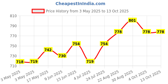 industrybuying.com Panasonic DETECTOR SWITCH, SPDT, 0.35N, ESE24MV1T (Pack of 10) panasonic Price History Graph from 3 May 2025 to 12 Oct 2025