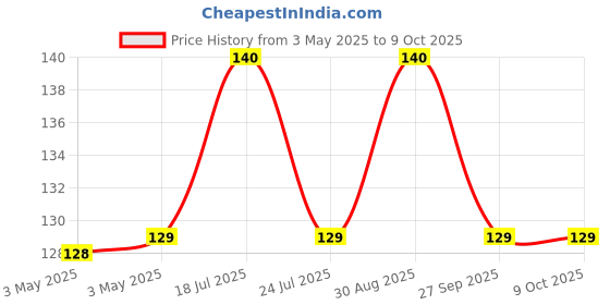 industrybuying.com Panasonic DETECTOR SWITCH, SPST, 0.3N, ESE18R62A panasonic Price History Graph from 3 May 2025 to 9 Oct 2025