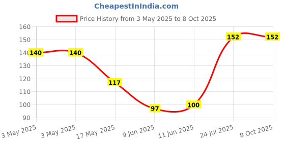 industrybuying.com Panasonic DETECTOR SWITCH, SPST, 0.3N, ESE18R62D panasonic Price History Graph from 3 May 2025 to 7 Oct 2025