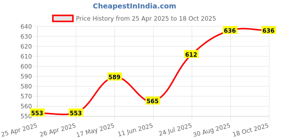 industrybuying.com Panasonic DETECTOR SWITCH, SPST-NO, SMD, 5V, ESE13H01D (Pack of 10) panasonic Price History Graph from 25 Apr 2025 to 17 Oct 2025