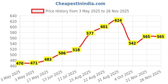 industrybuying.com Panasonic DETECTOR SWITCH, SPST-NO, SMD, 5V, ESE13V01A (Pack of 10) panasonic Price History Graph from 3 May 2025 to 26 Nov 2025