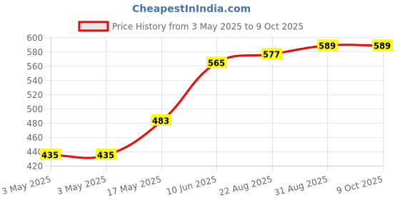 industrybuying.com Panasonic DETECTOR SWITCH, SPST-NO, SMD, 5V, ESE13V01B (Pack of 10) panasonic Price History Graph from 3 May 2025 to 8 Oct 2025