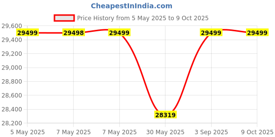 industrybuying.com Panasonic Door Station Black 2 MP CMOS Sensor for IP Video Door Phone System, VL-VC3500BX-E panasonic Price History Graph from 5 May 2025 to 8 Oct 2025