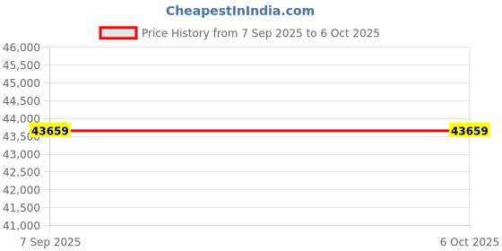 industrybuying.com Panasonic E-CAT Series Servo Driver Basic Type A-Frame 3.2 kHz, MADLN15BE panasonic Price History Graph from 7 Sep 2025 to 6 Oct 2025