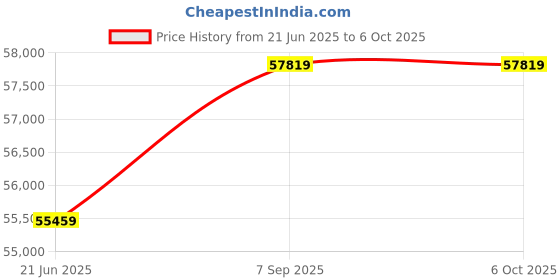 industrybuying.com Panasonic E-CAT Series Servo Driver Basic Type D-Frame 3.2 kHz, MDDLN45BE panasonic Price History Graph from 21 Jun 2025 to 6 Oct 2025