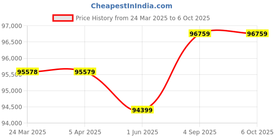 industrybuying.com Panasonic E-CAT Series Servo Driver Basic Type E-Frame 3.2 kHz, MEDLN93BE panasonic Price History Graph from 24 Mar 2025 to 6 Oct 2025
