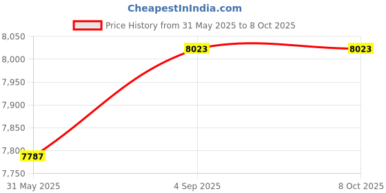 industrybuying.com Panasonic Encoder Cable 20 m Length with Battery for 1 kW to 2 kW MSMF & MDMF, 0.85 kW to 1.8 kW MGMF & 1 kW to 1.5 kW MHMF AC Servo System, LCA10258 panasonic Price History Graph from 31 May 2025 to 7 Oct 2025