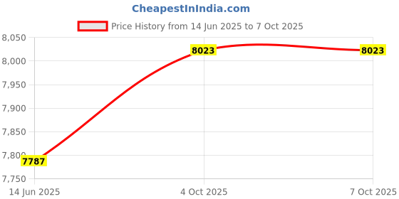 industrybuying.com Panasonic Encoder Cable 20 m with Battery for 15 kW MDMF AC Servo System, LCA10258 panasonic Price History Graph from 14 Jun 2025 to 6 Oct 2025