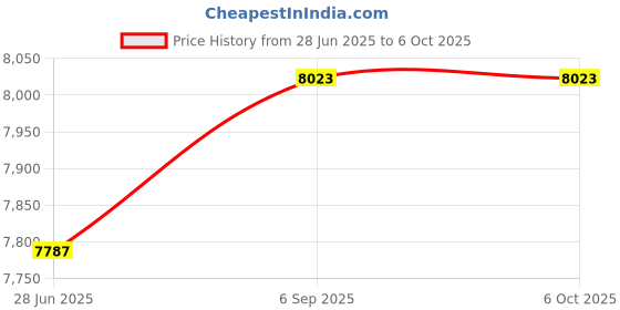 industrybuying.com Panasonic Encoder Cable 20 m with Battery for 3 kW to 5 kW MSMF & MDMF, 2.4 kW to 4.4 kW MGMF & 2 kW to 5 kW MHMF AC Servo System, LCA10258 panasonic Price History Graph from 28 Jun 2025 to 6 Oct 2025