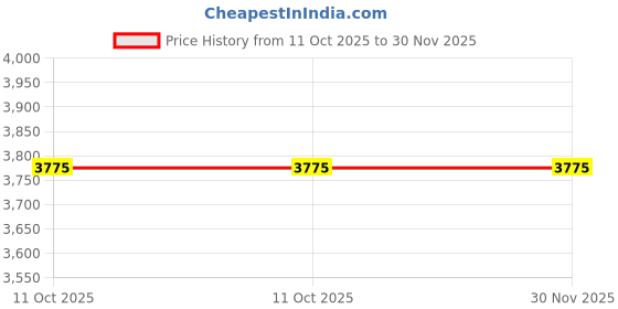industrybuying.com Panasonic Encoder Cable 6 m without Battery for 15 kW MDMF AC Servo System, LCA10237 panasonic Price History Graph from 11 Oct 2025 to 30 Nov 2025