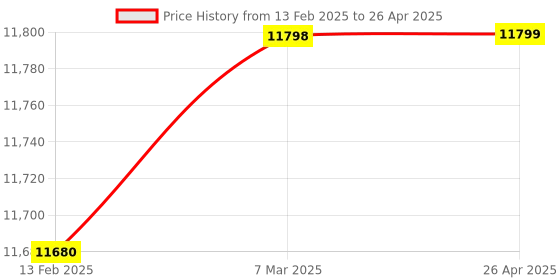 industrybuying.com Panasonic FP0R Expansion Unit, Input Voltage 24 V DC, Input Current 4.7 mA, AFP0RE16RM panasonic Price History Graph from 13 Feb 2025 to 26 Apr 2025
