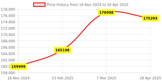 industrybuying.com Panasonic FP7 CPU Unit, Voltage Range 20.4 V DC to 28.8 V DC, AFP7CPS3RE panasonic Price History Graph from 16 Nov 2024 to 26 Apr 2025