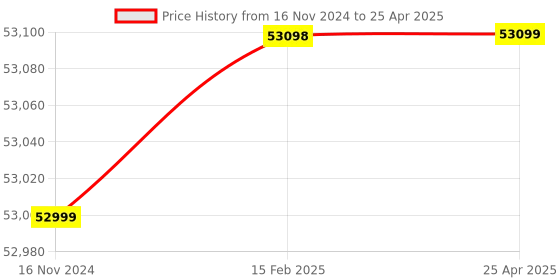 industrybuying.com Panasonic FP7 Programming Software, Memory Space 120 MB, RAM 1 GB, AFPSGR7EN panasonic Price History Graph from 16 Nov 2024 to 25 Apr 2025