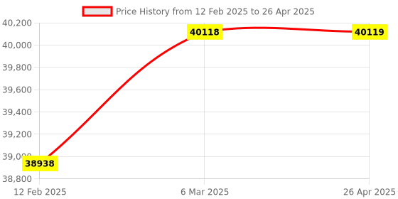 industrybuying.com Panasonic FP7 Software Web Creater, AFPSWCKEY panasonic Price History Graph from 12 Feb 2025 to 26 Apr 2025