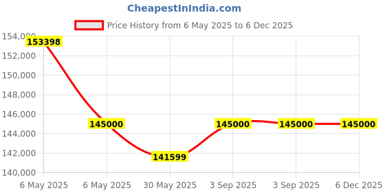 industrybuying.com Panasonic Guard Station 25.4 cm (10 inch) 1.3 MP for IP Video Door Phone System, VL-GC3700BX-E panasonic Price History Graph from 6 May 2025 to 5 Dec 2025