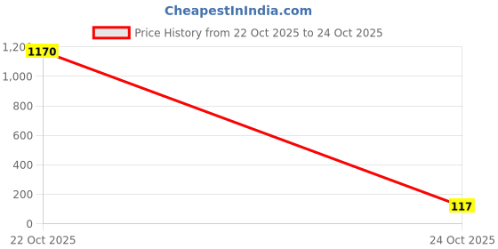 industrybuying.com Panasonic INDUCTOR, 33UH, 2A, 20%, AEC-Q200, ETQP4M330YFN panasonic Price History Graph from 22 Oct 2025 to 22 Oct 2025