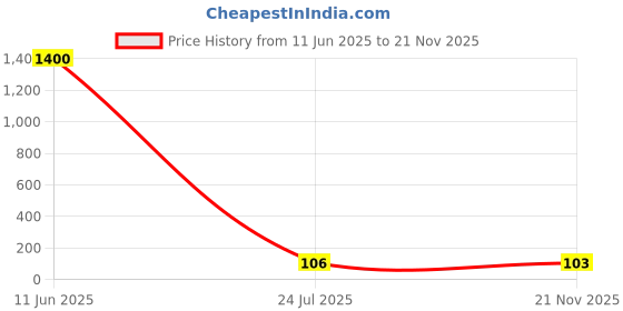 industrybuying.com Panasonic INDUCTOR, AEC-Q200, 10UH, SHIELDED, 5.7A, ETQP5M100YFK panasonic Price History Graph from 11 Jun 2025 to 21 Nov 2025